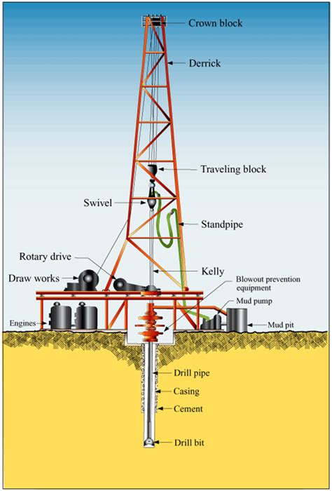 Drilling: History of Onshore Drilling and Technology.
